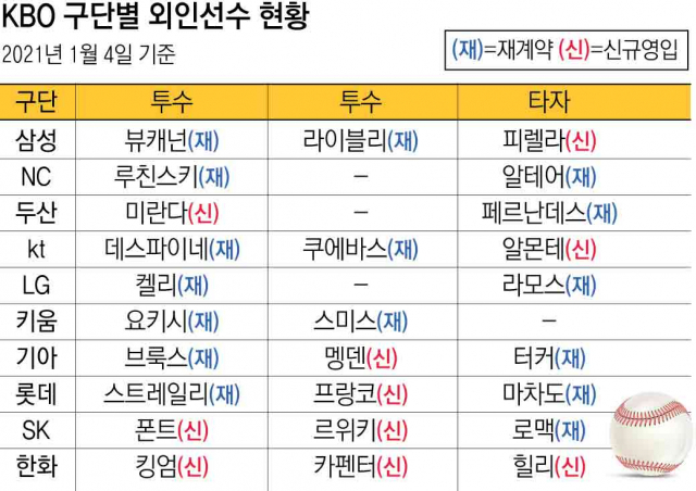 NC다이노스 루친스키. 연합뉴스