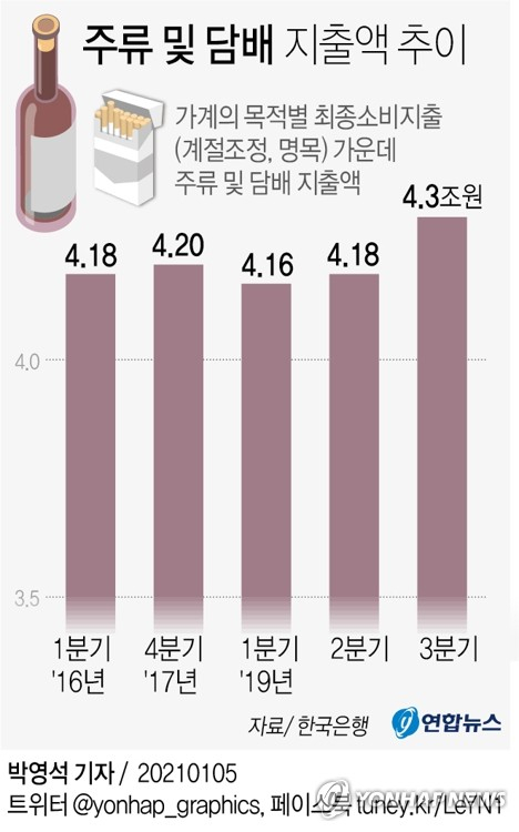 5일 한국은행에 따르면 지난해 3분기 가계의 목적별 최종소비지출(계절조정, 명목) 가운데 주류 및 담배 지출액은 4조2천975억원이었다. 이는 1970년 한은이 관련 통계를 낸 이후 가장 많은 액수다. 연합뉴스