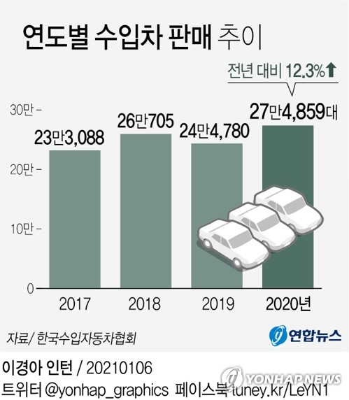 한국수입자동차협회는 지난해 전체 수입차 신규등록 대수가 27만4천859대로 전년(24만4천780대)보다 12.3% 증가했다고 6일 밝혔다. 연합뉴스