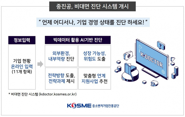 중소벤처기업진흥공단의 기업 비대면 진단 시스템 설명도. 중소벤처기업진흥공단 제공