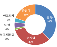 2020년 지역별 수주 현황. 국토부 제공.