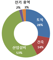 2020년 공종별 수주 현황. 국토부 제공.