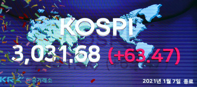 코스피 지수가 전 거래일 대비 63.47포인트(2.14%) 오른 3,031.68로 장을 마감한 7일 오후 서울 영등포구 여의도 한국거래소 현황판에 코스피 지수가 표시되고 있다. 연합뉴스