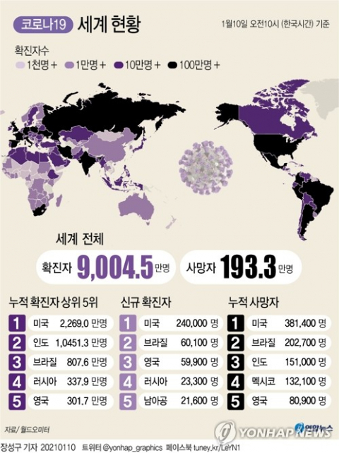 국제통계사이트 월드오미터에 따르면 한국시간 10일 오전 10시 기준으로 세계 코로나19 누적 확진자 수가 9천만명을 넘어섰다. 연합뉴스