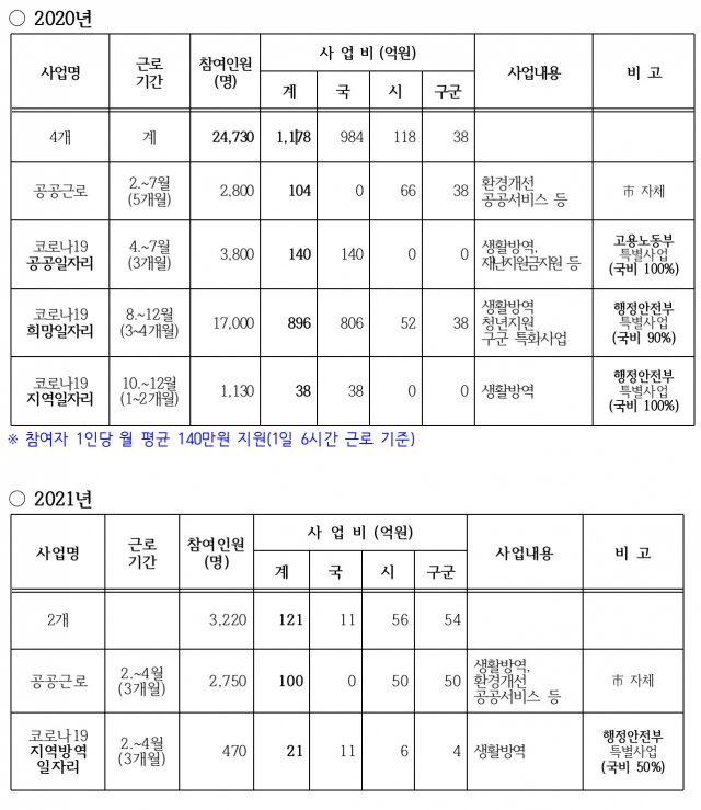 2020년 대구시 공공일자리 사업실적 및 2021년 예산. 대구시 제공
