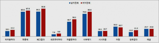 남녀 사투리 단어에 대한 정답비율