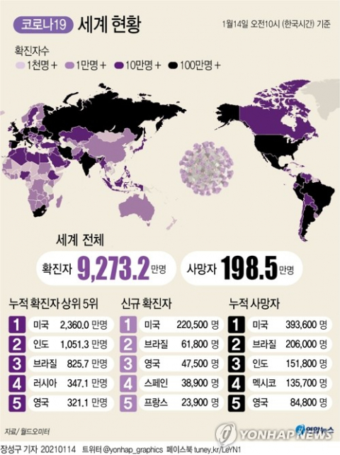 국제통계사이트 월드오미터에 따르면 한국시간 14일 오전 10시 기준 세계 코로나19 사망자 수는 198만5천 명으로 200만 명을 눈앞에 두고 있다. 연합뉴스