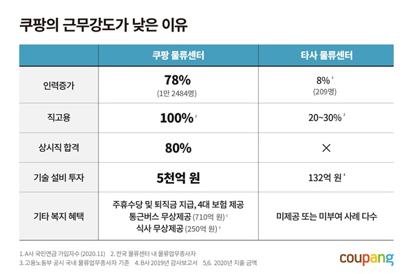 쿠팡, 대규모 추가고용·자동화설비 투자로 업무강도↓