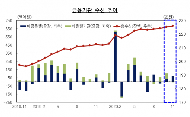 한국은행 대구경북본부가 20일 발표한 2020년 11월 대구경북 금융기관 여신 및 수신 동향 그래프. 한국은행 대구경북본부 제공
