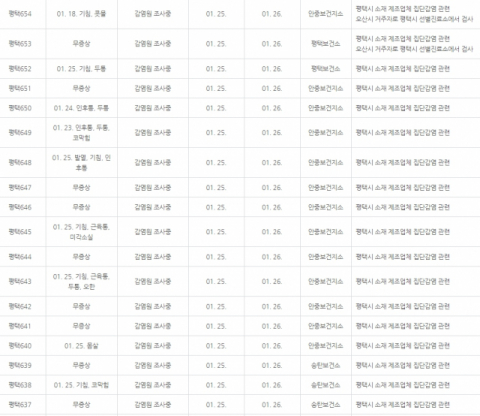 평택시, 제조업체 집단감염 등 26명 코로나 확진자 추가