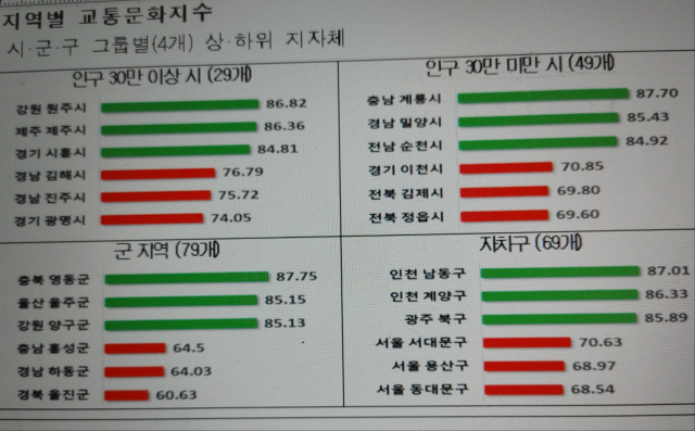 지역별 교통문화지수. 국토부 제공.