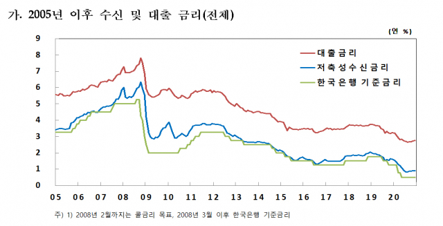금융기관 가중평균금리. 한국은행 제공