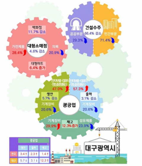 2020년 12월 대구시 산업활동동향(전년동월대비). 동북지방통계청 제공