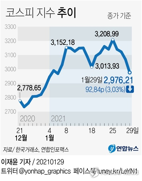 코스피가 4일 연속 하락하며 3,000선 밑으로 떨어졌다. 29일 코스피는 전날보다 92.84포인트 내린 2,976.21에 장을 마쳤다. 연합뉴스
