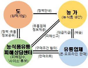 경상북도 농식품 유통 피해 상담센터 운영 개념도. 경북도 제공