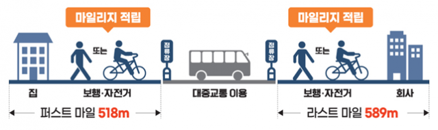 알뜰교통카드 개념도. 국토부 제공.