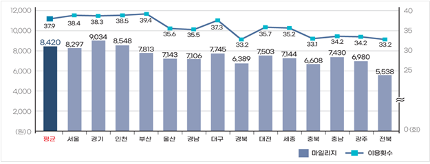 알뜰교통카드 지역별 이용 실적(마일리지 기준). 국토부 제공.