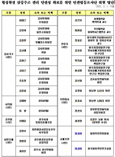 경주시 월성원전·방폐장 민간환경감시기구가 2일 공개한 민관합동조사단 위원 명단.