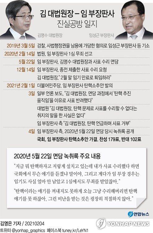 임성근 부산고법 부장판사 측이 작년 5월 사표 반려 당시 김명수 대법원장과의 대화 녹취록을 4일 공개되면서 김 대법원장의 