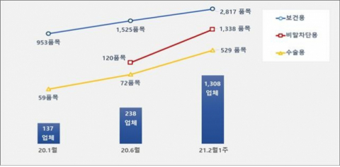 마스크 제조업체 허가 및 품목 수 동향. 식품의약품안전처 제공