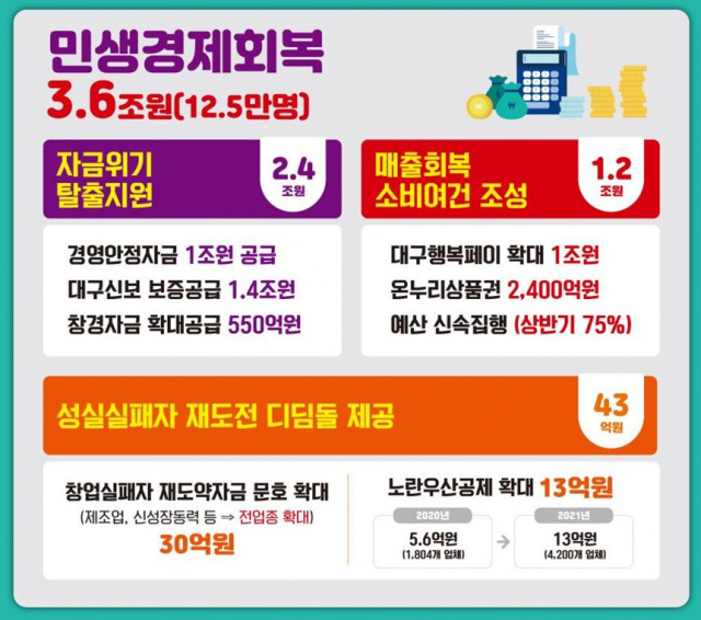 대구시가 중소기업과 소상공인에 2조4천억원대의 경영안정자금 및 신용보증을 공급하는 등 경제방역대책을 내놨다. 민생경제회복 분야 설명 이미지. 대구시 제공