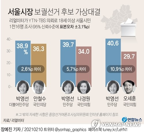 리얼미터는 YTN·TBS의 의뢰를 받아 18세 이상 서울시민 1천16명을 대상으로 실시한 조사에서 더불어민주당 박영선 후보는 국민의당 안철수 대표와 가상대결에서 38.9% 대 36.3%로 앞서는 것으로 나타났다고 10일 밝혔다. 두 사람 간 격차는 2.6%포인트로 오차범위(95% 신뢰수준에 ±3.1%p) 이내였다. 연합뉴스 연합뉴스