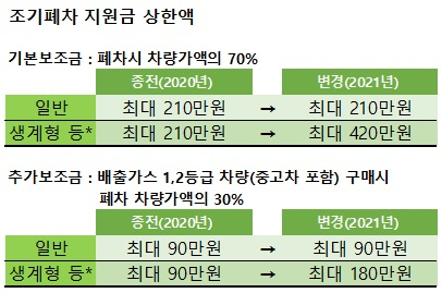 전기차 차종 별 보조금.