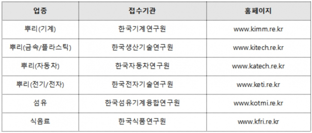 제조업종 제조로봇 보급사업 접수기관. 로봇산업진흥원 제공