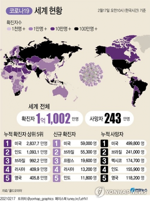국제통계사이트 월드오미터에 따르면 한국시간 17일 오전 10시 기준으로 세계 코로나19 누적 확진자 수는 1억1천2만 명에 이르고 있다. 연합뉴스