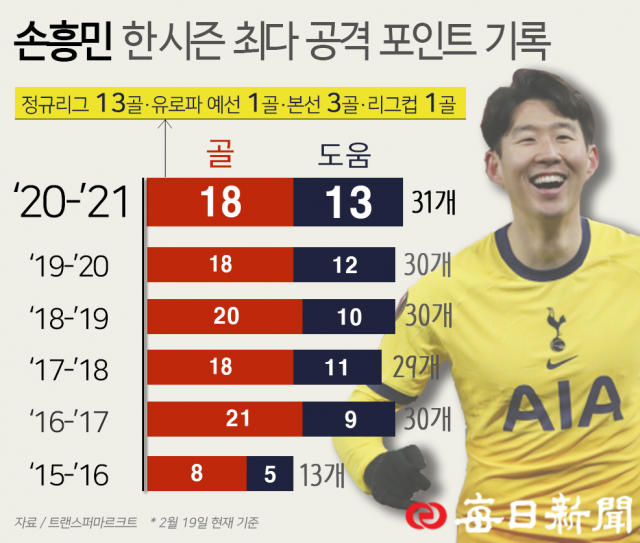 [그래픽] 손흥민 한 시즌 최다 공격 포인트 기록. 김세령 기자
