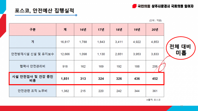 임이자 의원실 제공