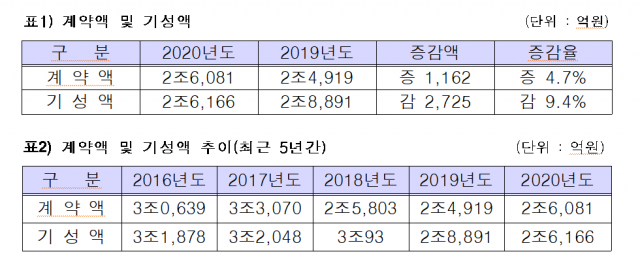 (표) 대한건설협회 대구시회 제공