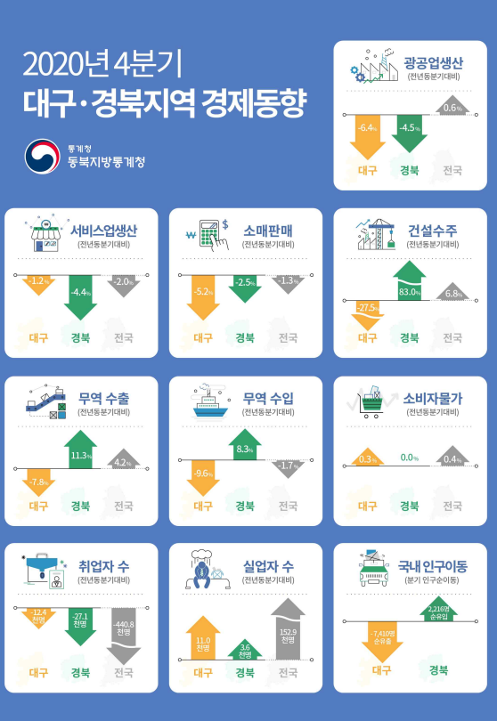 2020년 4분기 대구경북지역 경제동향. 동북지방통계청 제공