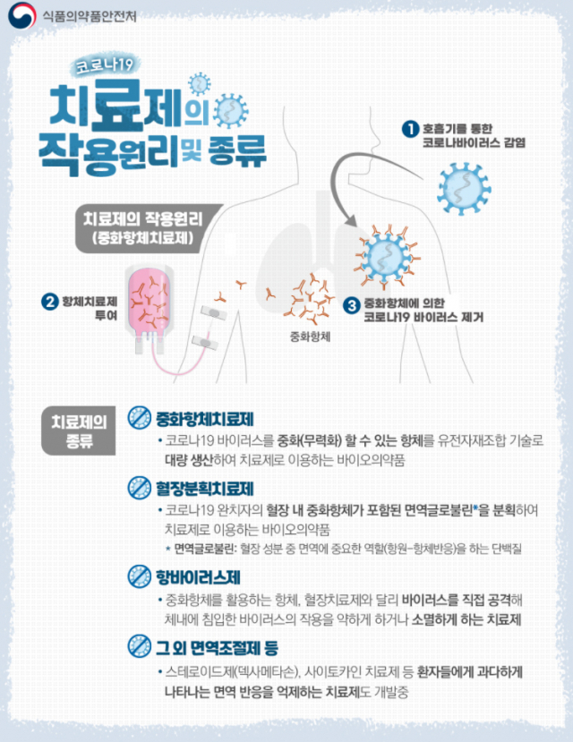 식품의약품안전처는 구충제가 코로나19 치료 효과가 있는 것 처럼 광고하는 등 약사법을 위반한 판매광고 사이트를 적발했다. 코로나 치료제와 작용원리 설명 이미지. 식품의약품안전처 제공.