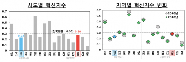 대구경북 지역 혁신지수. 한국은행 대구경북본부 제공