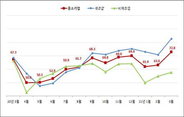 3월 대구경북 중소기업 경기전망 추이. 중소기업중앙회 대구경북지역본부 제공