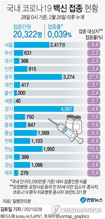 신종 코로나바이러스 감염증(코로나19) 백신 접종 이틀째인 27일 하루 전국에서 1천217명이 접종을 한 것으로 집계됐다. 이에 따라 백신 누적접종자는 첫날 접종자 1만9천105명을 더해 2만322명이다. 국내 인구(5천200만명 기준) 대비 접종률은 0.039%다. 연합뉴스