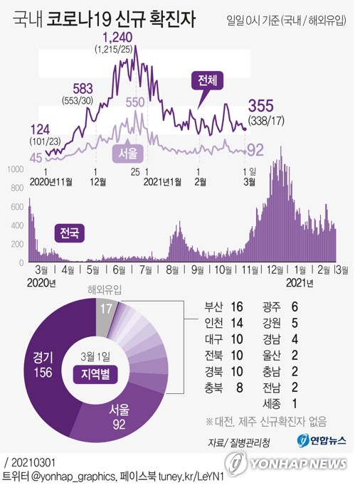 중앙방역대책본부는 1일 0시 기준으로 코로나19 신규 확진자가 355명 늘어 누적 9만29명이라고 밝혔다. 전날(356명)보다 1명 줄면서 이틀 연속 300명대를 유지했다. 연합뉴스