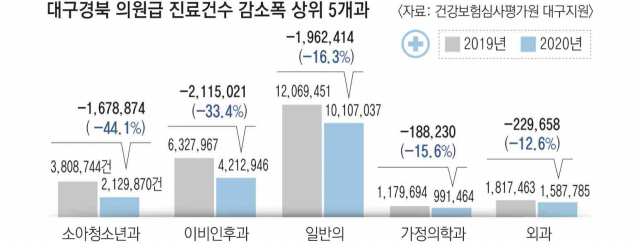 중앙방역대책본부는 1일 0시 기준으로 코로나19 신규 확진자가 355명 늘어 누적 9만29명이라고 밝혔다. 전날(356명)보다 1명 줄면서 이틀 연속 300명대를 유지했다. 연합뉴스