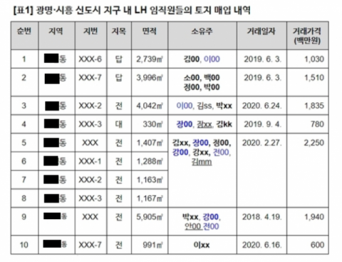 LH 임직원 토지 매입 내역