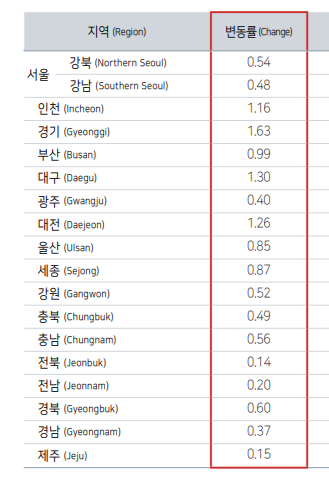 시도별 2월 종합주택 매매가격지수 지난달 대비 변동률 (한국부동산원 제공)