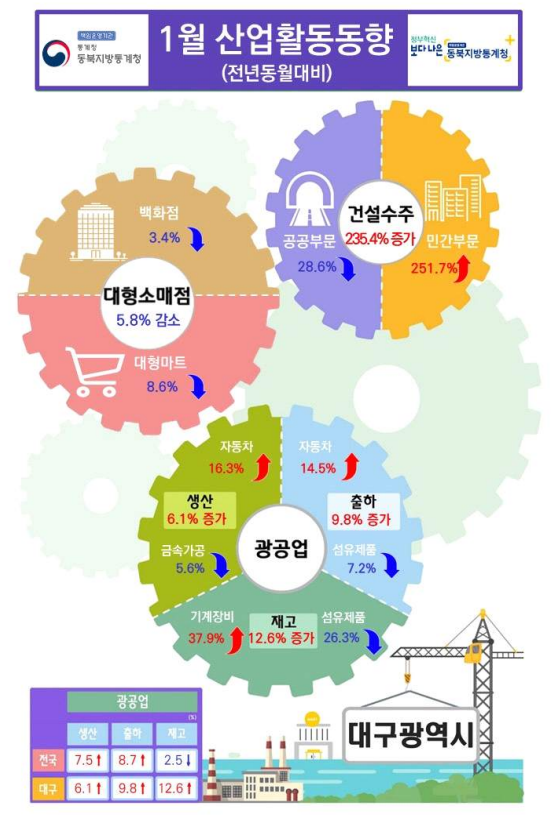 대구지역 1월 산업활동동향. 동북지방통계청 제공