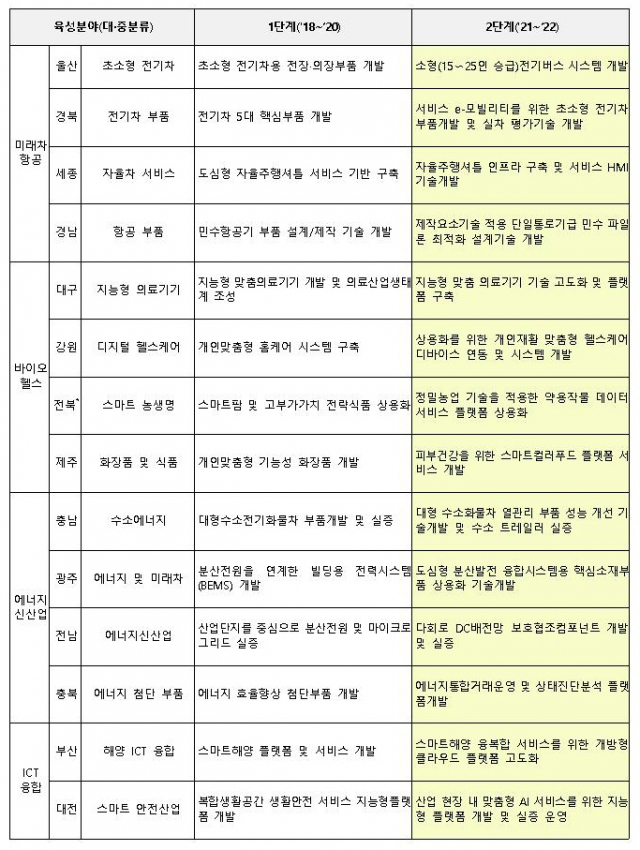 국가혁신클러스터 육성 분야 (1단계와 2단계 비교). 산업통상자원부 제공
