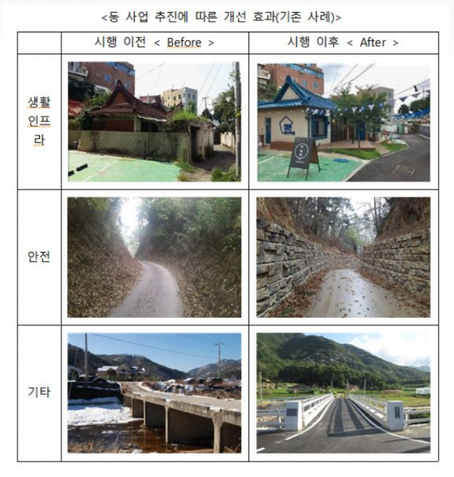 사드 들어선 소성리가 농어촌 취약지역 생활여건개조사업 대상지에 선정됐다.