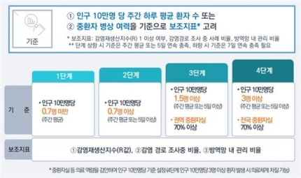 5일 정부가 공개한 새로운 사회적 거리두기 개편안 초안 내용이다. [질병관리청]
