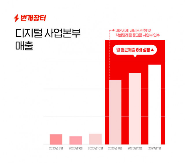 번개장터가 공개한 디지털 사업본부 매출