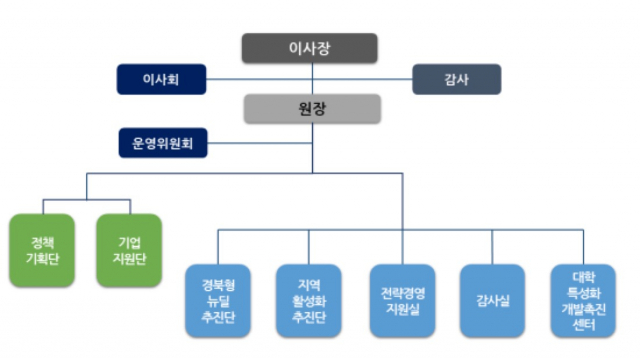 경북테크노파크가 8일 조직개편을 단행했다고 밝혔다. 경북TP 조직도. 경북TP 제공