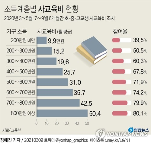 교육부와 통계청은 2020년 3∼5월, 7∼9월 6개월간의 초·중·고교생 사교육비를 조사한 