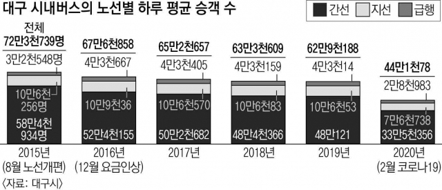 대구 도심을 운행중인 시내버스가 탑승객들이 없어 한산한 모습을 보이고 있다. 김영진 기자 kyjmaeil@imaeil.com