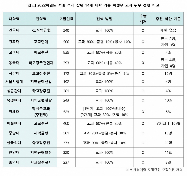 서울 상위 14개 대학의 학생부 교과 위주 전형 비교 자료. 이투스교육평가연구소 제공